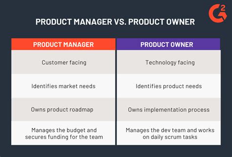 Product owner vs product manager. Things To Know About Product owner vs product manager. 